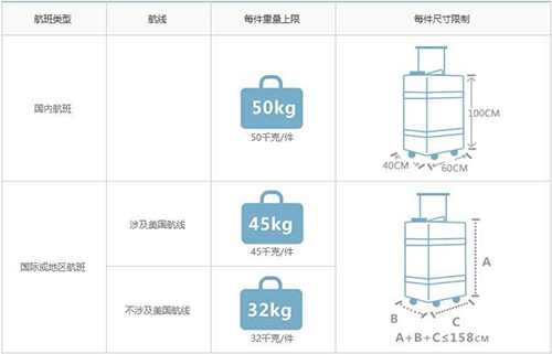 飛機托運行李新規(guī)