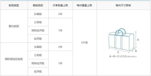 飛機托運行李新規(guī)